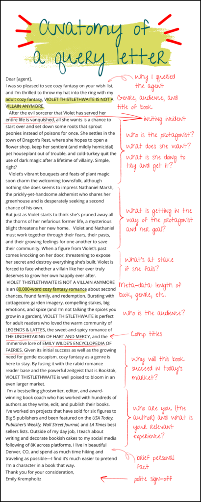 "Anatomy of a Query Letter" graphic breaks down Emily's query letter and shows how each part of the letter exemplifies the following:
- Why I queried the agent
- Genre, audience, and title of book
- Inciting Incident
- Who is the protagonist?
- What does the protagonist want?
- What is she doing to try and get what she wants?
- What is getting in the way of the protagonist and her goal?
- What's at stake if she fails?
- Meta data: length of book, genre, etc.
- Comp titles
- Why will this book succeed in today's market?
- Who are you (the author) and what is your relevant experience?
- A brief personal fact
- Polite sign-off